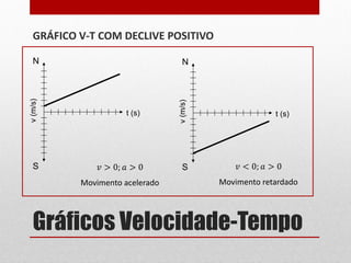 Gráficos Velocidade-Tempo
GRÁFICO V-T COM DECLIVE POSITIVO
t (s)
v(m/s)
N
S 𝑣 < 0; 𝑎 > 0
Movimento retardado
t (s)
v(m/s)
N
S𝑣 > 0; 𝑎 > 0
Movimento acelerado
 