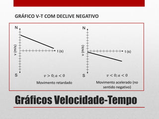 Gráficos Velocidade-Tempo
GRÁFICO V-T COM DECLIVE NEGATIVO
t (s)
v(m/s)
N
S 𝑣 < 0; 𝑎 < 0
Movimento acelerado (no
sentido negativo)
t (s)
v(m/s)
N
S𝑣 > 0; 𝑎 < 0
Movimento retardado
 