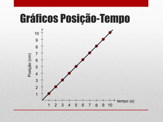 Gráficos Posição-Tempo
1 2 3 4 5 6 7 8 9 10
1
2
3
4
5
6
7
8
9
10
tempo (s)
Posição(cm)
 