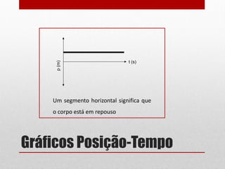 Gráficos Posição-Tempo
t (s)
p(m)
Um segmento horizontal significa que
o corpo está em repouso
 