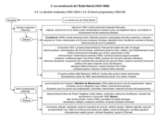3. La construcció de l’Estat liberal (1833-1868) 3.4. La dècada moderada (1844-1854) i 3.5. El bienni progressista (1854-56) La construcció de l’Estat liberal travessa dècada moderada (1844-54) destaca Constitució  (1845): manté declaració drets i llibertats anteriors (restringides amb lleis posteriors), sobirania conjunta rei i Corts, molts poders a la Corona (nomenar ministres, dissoldre Corts, facultat de nomenar el Senat), restricció dret de vot (1% població) bienni progressista (1854-56) desamortització béns de l’Estat, l’Església, ordes militars, confraries, institucions benèfiques i sobretot del ajuntaments o comunals (1855,  Madoz ) lleis de ferrocarrils i mines (1855), permetent el capital estranger reforestació, telègraf, ampliació carreteres, fomentar societats anònimes destaca eleccions 1844 i victòria electoral moderada (Narváez) objectiu: estructurar el nou Estat a partir del liberalisme moderat (crear una legislació bàsica i normalitzar el funcionament de les institucions liberals) Concordat (1851): accepta desamortització, finançament públic del culte i el clergat reforma política i administrativa: llei de funcionaris, enfortiment governs civils i militars, Llei d’Administració Local (1845) (nomenament d’alcaldes per corona i governadors civils) reforma fiscal i modernització hisenda (1845): contribució directa segons propietat unificació i codificació legal: Codi Penal (1848) i projecte de Civil amb voluntat unificadora reformes educatives: recuperació de competències educatives per part de l’Estat i sistema nacional d’instrucció pública amb plans d’estudis únics (Llei Moyano) dissolució Milícia Nacional i creació Guardia Civil (1844) unificació pesos i mesures i sistema mètric decimal 2ª guerra carlista (dels Matiners) (1846-9) i revolta dels sectors urbans demòcrates autoritarisme a partir de 1852: descontentament social i d’un sector moderat promunciament de Vicálvaro i  Manifest de Manzanares  (1854) elaborat per la unió de progressistes i alguns moderats, al que s’afegeixen caps militars i aixecaments populars Espartero cap d’un govern de progressistes, unionistes i demòcrates: restaurar principis del progressisme moviments radicals i obreristes (reducció impostos de consum, abolició quintes, millores salarials, reducció jornada treball; l’any 1856 va continuar amb destrucció collites, crema de fàbriques i revoltes populars) discrepàncies coalició govern, dimissió Espartero i govern O’Donnell 