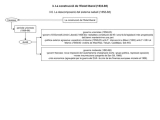 3. La construcció de l’Estat liberal (1833-68) 3.6. La descomposició del sistema isabelí (1856-68) període unionista (1856-68) governs unionistes (1856-63): govern d’O’Donnell (Unión Liberal) (1856-63): restableix constitució del 45 i anul·la la legislació més progressista del bienni mantenint-ne una part política exterior agressiva: expedició a Indoxina (1858-63) amb F, intervenció a Mèxic (1862) amb F i GB i al Marroc (1859-60: victòria de Wad-Ras; Tetuan, Castillejos, Sidi Ifni) dividit La construcció de l’Estat liberal travessa governs moderats (1863-68): govern Narváez: nova imposició de l’autoritarisme (marginació Corts i grups polítics, repressió oposició) noves insurreccions (sargents de San Gil, 1866) crisi economica (agreujada per la guerra als EUA i la crisi de les finances europees iniciada al 1866) 