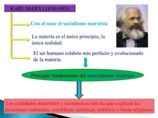 KARL MARX (1818-1883)
Con el nace el socialismo marxista
La materia es el único principio, la
única realidad.
El ser humano eslabón más perfecto y evolucionado
de la materia.
Principio fundamental del materialismo histórico

Las realidades materiales y económicas son las que explican las
posiciones culturales, científicas, artísticas, políticas y hasta religiosas

 