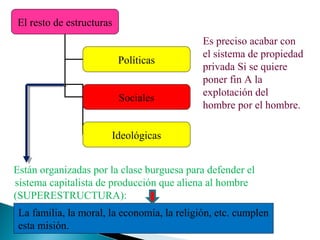 El resto de estructuras
Políticas
Sociales

Es preciso acabar con
el sistema de propiedad
privada Si se quiere
poner fin A la
explotación del
hombre por el hombre.

Ideológicas
Están organizadas por la clase burguesa para defender el
sistema capitalista de producción que aliena al hombre
(SUPERESTRUCTURA):
La familia, la moral, la economía, la religión, etc. cumplen
esta misión.

 