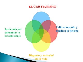 EL CRISTIANISMO

Odio al mundo y
miedo a la belleza

Inventado par
calumniar lo
de aquí abajo

Disgusto y saciedad
de la vida

 