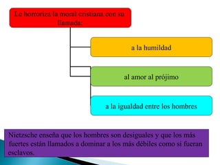 Le horroriza la moral cristiana con su
llamada:
a la humildad

al amor al prójimo

a la igualdad entre los hombres

Nietzsche enseña que los hombres son desiguales y que los más
fuertes están llamados a dominar a los más débiles como si fueran
esclavos.

 