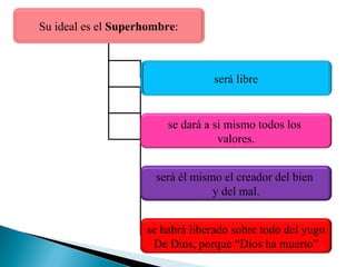 Su ideal es el Superhombre:

será libre

se dará a si mismo todos los
valores.
será él mismo el creador del bien
y del mal.
se habrá liberado sobre todo del yugo
De Dios, porque “Dios ha muerto”

 