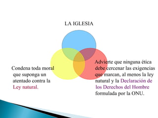 LA IGLESIA

Condena toda moral
que suponga un
atentado contra la
Ley natural.

Advierte que ninguna ética
debe cercenar las exigencias
que marcan, al menos la ley
natural y la Declaración de
los Derechos del Hombre
formulada por la ONU.

 