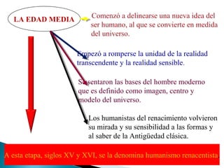 LA EDAD MEDIA

Comenzó a delinearse una nueva idea del
ser humano, al que se convierte en medida
del universo.
Empezó a romperse la unidad de la realidad
transcendente y la realidad sensible.
Se sentaron las bases del hombre moderno
que es definido como imagen, centro y
modelo del universo.
Los humanistas del renacimiento volvieron
su mirada y su sensibilidad a las formas y
al saber de la Antigüedad clásica.

A esta etapa, siglos XV y XVI, se la denomina humanismo renacentista.

 
