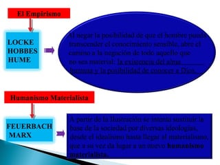 El Empirismo

LOCKE
HOBBES
HUME

Al negar la posibilidad de que el hombre pueda
transcender el conocimiento sensible, abre el
camino a la negación de todo aquello que
no sea material: la existencia del alma
humana y la posibilidad de conocer a Dios.

Humanismo Materialista

FEUERBACH
MARX

A partir de la Ilustración se intenta sustituir la
base de la sociedad por diversas ideologías,
desde el idealismo hasta llegar al materialismo,
que a su vez da lugar a un nuevo humanismo
materialista.

 