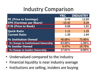 Industry Comparison
• Undervalued compared to the industry
• Financial liquidity is near industry average
• Institutions are selling, insiders are buying
 
