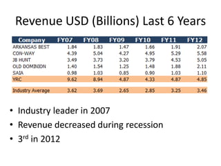 Revenue USD (Billions) Last 6 Years
• Industry leader in 2007
• Revenue decreased during recession
• 3rd in 2012
 