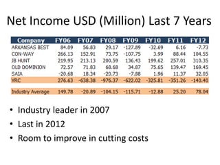 Net Income USD (Million) Last 7 Years
• Industry leader in 2007
• Last in 2012
• Room to improve in cutting costs
 