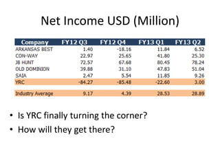Net Income USD (Million)
• Is YRC finally turning the corner?
• How will they get there?
 