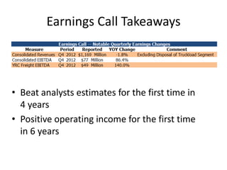 Earnings Call Takeaways
• Beat analysts estimates for the first time in
4 years
• Positive operating income for the first time
in 6 years
 