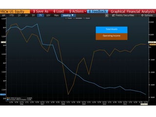 Total Assets
Operating Income
 