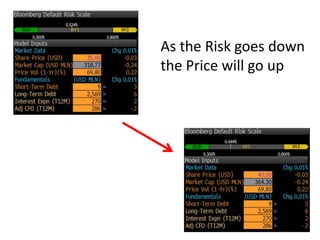 As the Risk goes down
the Price will go up
 