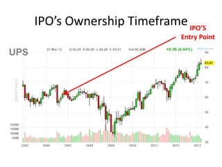 IPO’s Ownership TimeframeIPO’S
Entry Point
 