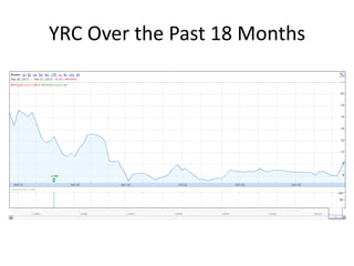 YRC Over the Past 18 Months
 