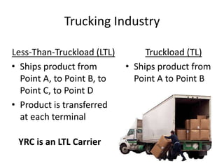 Less-Than-Truckload (LTL)
• Ships product from
Point A, to Point B, to
Point C, to Point D
• Product is transferred
at each terminal
Truckload (TL)
• Ships product from
Point A to Point B
Trucking Industry
YRC is an LTL Carrier
 