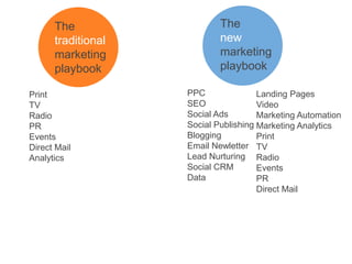 The                   The
      traditional           new
      marketing             marketing
      playbook              playbook

Print               PPC               Landing Pages
TV                  SEO               Video
Radio               Social Ads        Marketing Automation
PR                  Social Publishing Marketing Analytics
Events              Blogging          Print
Direct Mail         Email Newletter TV
Analytics           Lead Nurturing Radio
                    Social CRM        Events
                    Data              PR
                                      Direct Mail
 