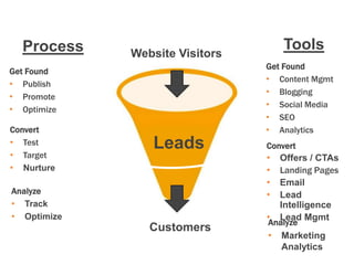 What Is Inbound Marketing?
   Process         Website Visitors
                                          Tools
                                      Get Found
Get Found
                                      • Content Mgmt
• Publish
                                      • Blogging
• Promote
                                      • Social Media
• Optimize
                                      • SEO
Convert                               • Analytics
• Test                 Leads          Convert
• Target                              •   Offers / CTAs
• Nurture                             •   Landing Pages
                                      •   Email
 Analyze                              •   Lead
 • Track                                  Intelligence
 • Optimize                           •   Lead Mgmt
                                      Analyze
                      Customers
                                      •   Marketing
                                          Analytics
 