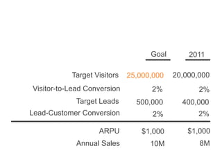 Goal       2011

           Target Visitors   25,000,000   20,000,000
Visitor-to-Lead Conversion         2%            2%
            Target Leads       500,000      400,000
Lead-Customer Conversion            2%           2%

                   ARPU          $1,000       $1,000
            Annual Sales           10M           8M
 