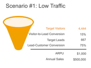 Scenario #1: Low Traffic


                     Target Visitors      4,444
         Visitor-to-Lead Conversion        15%
                      Target Leads         667
        Lead-Customer Conversion           75%

                            ARPU         $1,000
                     Annual Sales      $500,000
 
