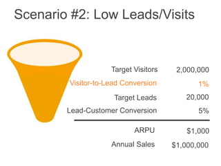 Scenario #2: Low Leads/Visits


                    Target Visitors    2,000,000
        Visitor-to-Lead Conversion           1%
                     Target Leads        20,000
        Lead-Customer Conversion             5%

                           ARPU           $1,000
                    Annual Sales      $1,000,000
 