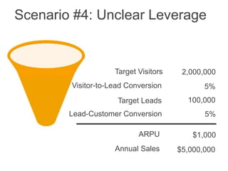 Scenario #4: Unclear Leverage


                    Target Visitors    2,000,000
        Visitor-to-Lead Conversion           5%
                     Target Leads       100,000
        Lead-Customer Conversion             5%

                           ARPU           $1,000
                    Annual Sales      $5,000,000
 