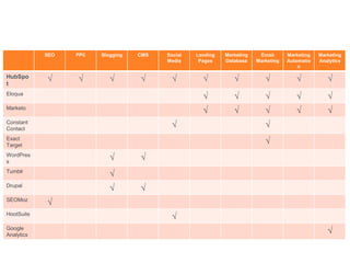 SEO   PPC   Blogging   CMS   Social   Landing   Marketing    Email      Marketing   Marketing
                                         Media     Pages    Database    Marketing   Automatio   Analytics
                                                                                        n

HubSpo
t
            √     √        √       √      √         √          √           √           √           √
Eloqua
                                                    √          √           √           √           √
Marketo
                                                    √          √           √           √           √
Constant
Contact
                                          √                                √
Exact
Target
                                                                           √
WordPres
s
                           √       √
Tumblr
                           √
Drupal
                           √       √
SEOMoz
            √
HootSuite
                                          √
Google
Analytics
                                                                                                   √
 