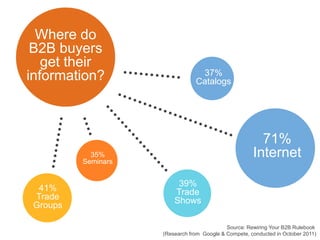 Where do


1
 B2B buyers

1  get their
information?                      37%
                                 Catalogs




                                                         71%
            35%
          Seminars
                                                       Internet

                          39%
  41%                    Trade
 Trade                   Shows
 Groups

                                             Source: Rewiring Your B2B Rulebook
                     (Research from Google & Compete, conducted in October 2011)
 