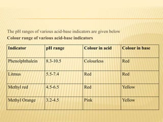 3. acid base titrations