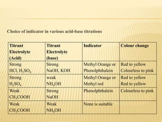 3. acid base titrations