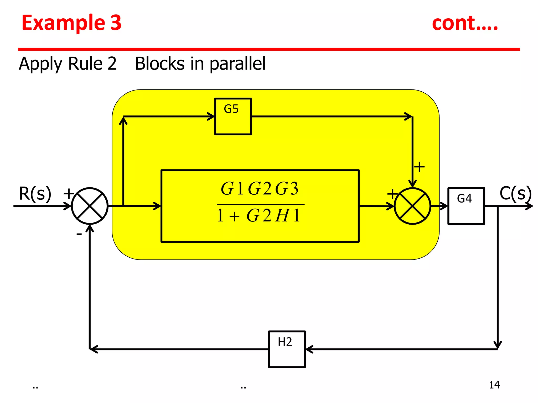H2
C(s)
R(s) + +
+
-
G4
G5
Apply Rule 2 Blocks in parallel
G1G2G3
1  G 2 H 1
Example 3 cont….
.. .. 14
 