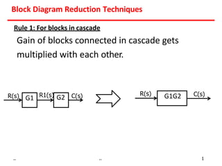 Rule 1: For blocks in cascade
Gain of blocks connected in cascade gets
multiplied with each other.
Block Diagram Reduction Techniques
G1
R(s) R1(s) G2 C(s) G1G2
R(s) C(s)
.. .. 1
 