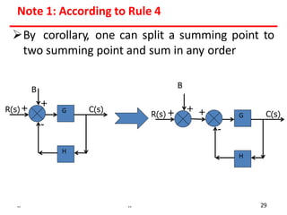 Note 1: According to Rule 4
By corollary, one can split a summing point to
two summing point and sum in any order
G
H
+
-
R(s)+ C(s)
B
G
H
+
-
R(s) C(s)
+ +
B
.. .. 29
 