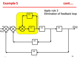 G1
H1
C(s)
+ + -
-
G2 G3
H2
H3
+
-
R(s)
Apply rule 3
Elimination of feedback loop
Example 5 cont….
.. .. 31
 
