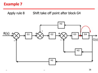 H3
G2
H1
C(s)
R(s) + +
-
-
G1 G3
H2
-
+
Apply rule 8 Shift take off point after block G4
G4
Example 7
.. .. 38
 