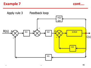 H3
G2
H1
C(s)
R(s) + +
-
-
G1 G3G4
-
+
Apply rule 3 Feedback loop
H2/
G4
Example 7 cont….
.. .. 40
 