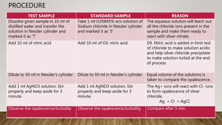 PROCEDURE
TEST SAMPLE STANDARD SAMPLE REASON
Dissolve given sample in 10 ml of
distilled water and transfer the
solution in Nessler cylinder and
marked it as ‘T’
Take 1 ml 0.05845% w/v solution of
Sodium chloride in Nessler cylinder
and marked it as ‘S’
The aqueous solution will leach out
all the chloride ions present in the
sample and make them ready to
react with silver nitrate.
Add 10 ml of nitric acid Add 10 ml of Oil. nitric acid Dil. Nitric acid is added in limit test
of chloride to make solution acidic
and help silver chloride precipitate
to make solution turbid at the end
of process.
Dilute to 50 ml in Nessler’s cylinder Dilute to 50 ml in Nessler’s cylinder Equal volume of the solutions is
taken to compare the opalescence.
Add 1 ml AgNO3 solution. Stir
properly and keep aside for 3
minute.
Add 1 ml AgNO3 solution. Stir
properly and keep aside for 3
minute.
The Ag+ ions will react with CI- ions
to form opalescence of silver
chloride.
Ag + Cl = AgCI
Observe the opalescence/turbidity Observe the opalescence/turbidity Compare after 5 min.
 
