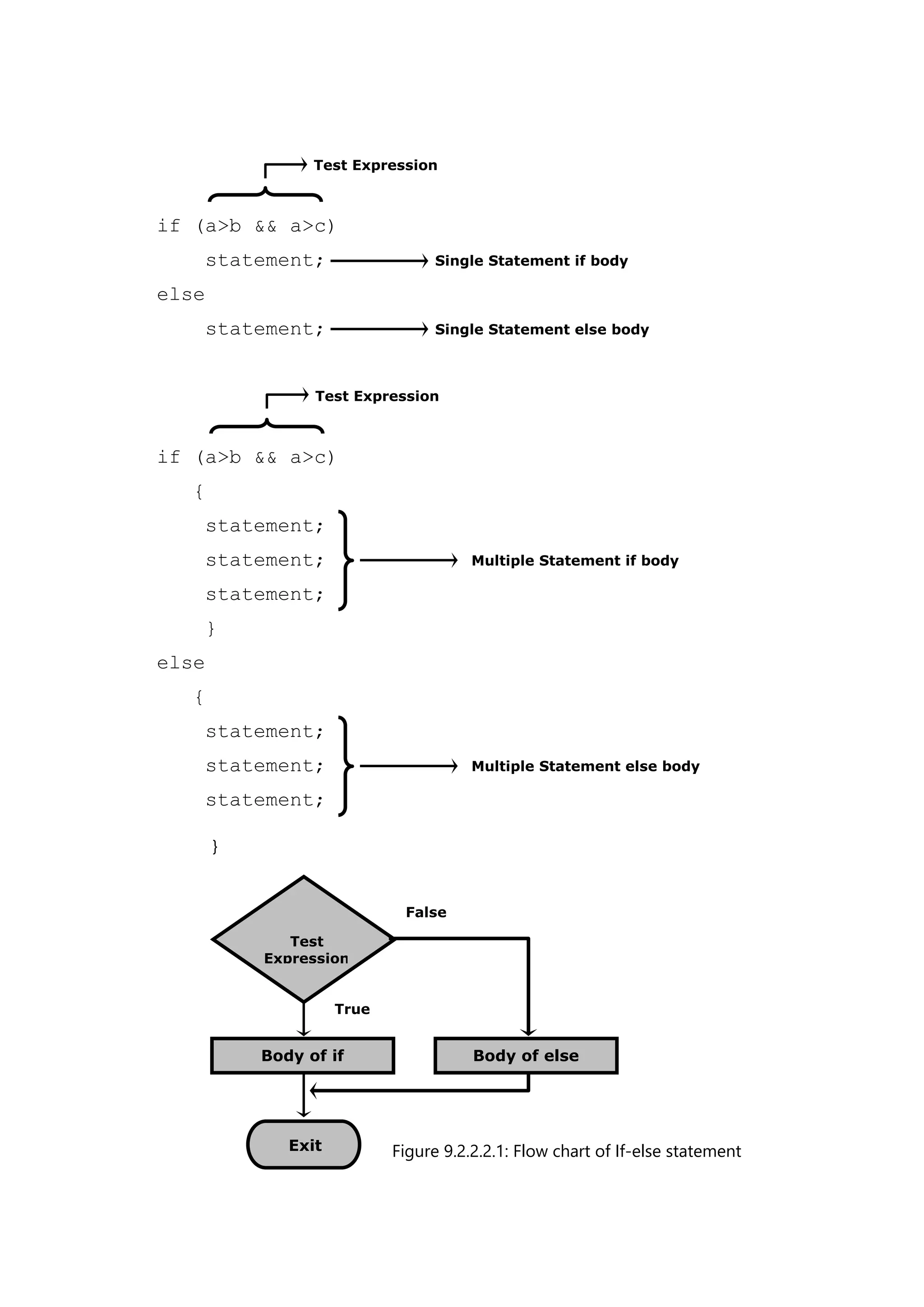 Test Expression
Test Expression
if (a>b && a>c)
statement; Single Statement if body
else
statement; Single Statement else body
if (a>b && a>c)
{
statement;
statement; Multiple Statement if body
statement;
}
else
{
statement;
statement; Multiple Statement else body
statement;
}
Test
Expression
Body of if
Exit
False
True
Body of else
Figure 9.2.2.2.1: Flow chart of If-else statement
 