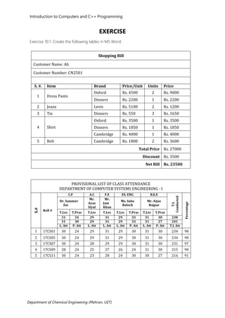 Introduction to Computers and C++ Programming
Department of Chemical Engineering (Mehran, UET)
EXERCISE
Exercise 10.1: Create the following tables in MS Word:
Shopping Bill
Customer Name: Ali
Customer Number: CN2501
S. #. Item Brand Price/Unit Units Price
1 Dress Pants
Oxford Rs. 4500 2 Rs. 9000
Dinners Rs. 2200 1 Rs. 2200
2 Jeans Levis Rs. 5100 2 Rs. 1200
3 Tie Dinners Rs. 550 3 Rs. 1650
4 Shirt
Oxford Rs. 3500 1 Rs. 3500
Dinners Rs. 1850 1 Rs. 1850
Cambridge Rs. 4000 1 Rs. 4000
5 Belt Cambridge Rs. 1800 2 Rs. 3600
Total Price Rs. 27000
Discount Rs. 3500
Net Bill Rs. 23500
PROVISIONAL LIST OF CLASS ATTENDANCE
DEPARTMENT OF COMPUTER SYSTEMS ENGINEERING - I
S.#
Roll #
C.F A.C F.E ES. ENG B.E.E
T.L
Conducted
Percentage
Dr. Sammer
Zai
Mr.
Ayaz
Siyal
Mr.
Jam
Khan
Ms. Saba
Baloch
Mr. Aijaz
Rajpar
T.Lec T.Prac T.Lec T.Lec T.Lec T.Prac T.Lec T.Prac
31 24 29 31 29 33 31 30 238
31 30 29 31 29 33 31 27 241
L. Att P. Att L. Att L. Att L. Att P. Att L. Att P. Att T.L Att
1 17CS01 30 24 29 31 29 30 31 30 234 98
2 17CS05 30 24 29 31 29 30 31 30 234 98
3 17CS07 30 24 28 29 29 30 31 30 231 97
4 17CS09 28 24 25 27 26 24 31 30 215 90
5 17CS11 30 24 23 28 24 30 30 27 216 91
 