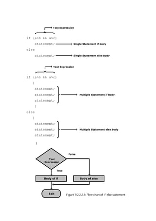 Test Expression
Test Expression
if (a>b && a>c)
statement; Single Statement if body
else
statement; Single Statement else body
if (a>b && a>c)
{
statement;
statement; Multiple Statement if body
statement;
}
else
{
statement;
statement; Multiple Statement else body
statement;
}
Test
Expression
Body of if
Exit
False
True
Body of else
Figure 9.2.2.2.1: Flow chart of If-else statement
 