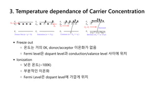 3. Temperature dependance of Carrier Concentration
Freeze out
온도는 거의 0K, donor/acceptor 이온화가 없음
Fermi level은 dopant level과 conduction/valance level 사이에 위치
Ionization
낮은 온도(~100K)
부분적인 이온화
Fermi Level은 dopant level에 가깝게 위치
 