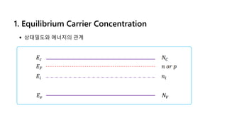 1. Equilibrium Carrier Concentration
상태밀도와 에너지의 관계
 