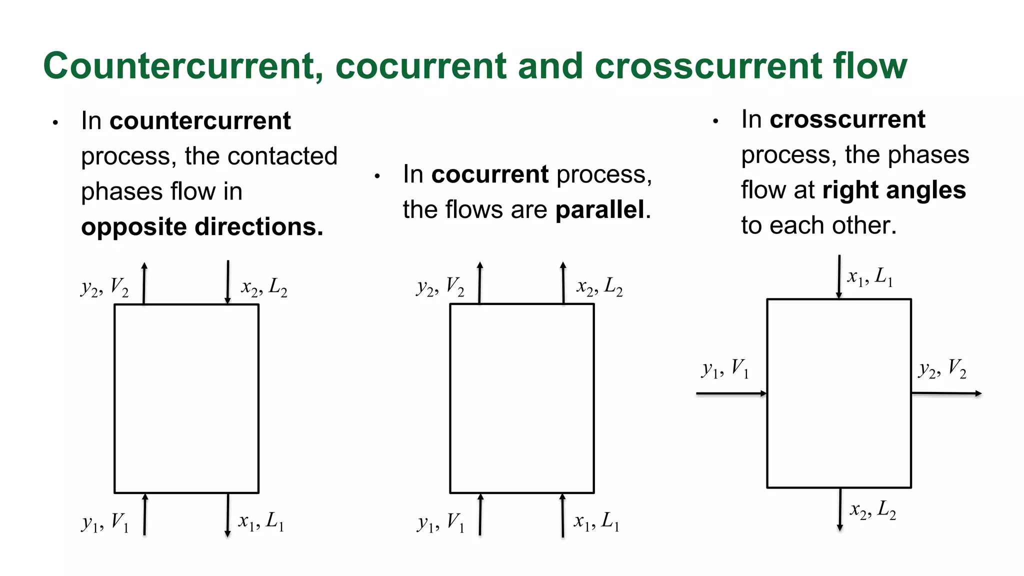Countercurrent, cocurrent and crosscurrent flow
• In countercurrent
process, the contacted
phases flow in
opposite directions.
y1, V1 x1, L1
y2, V2 x2, L2
y1, V1 x1, L1
y2, V2 x2, L2
• In cocurrent process,
the flows are parallel.
• In crosscurrent
process, the phases
flow at right angles
to each other.
y1, V1
x1, L1
y2, V2
x2, L2
 