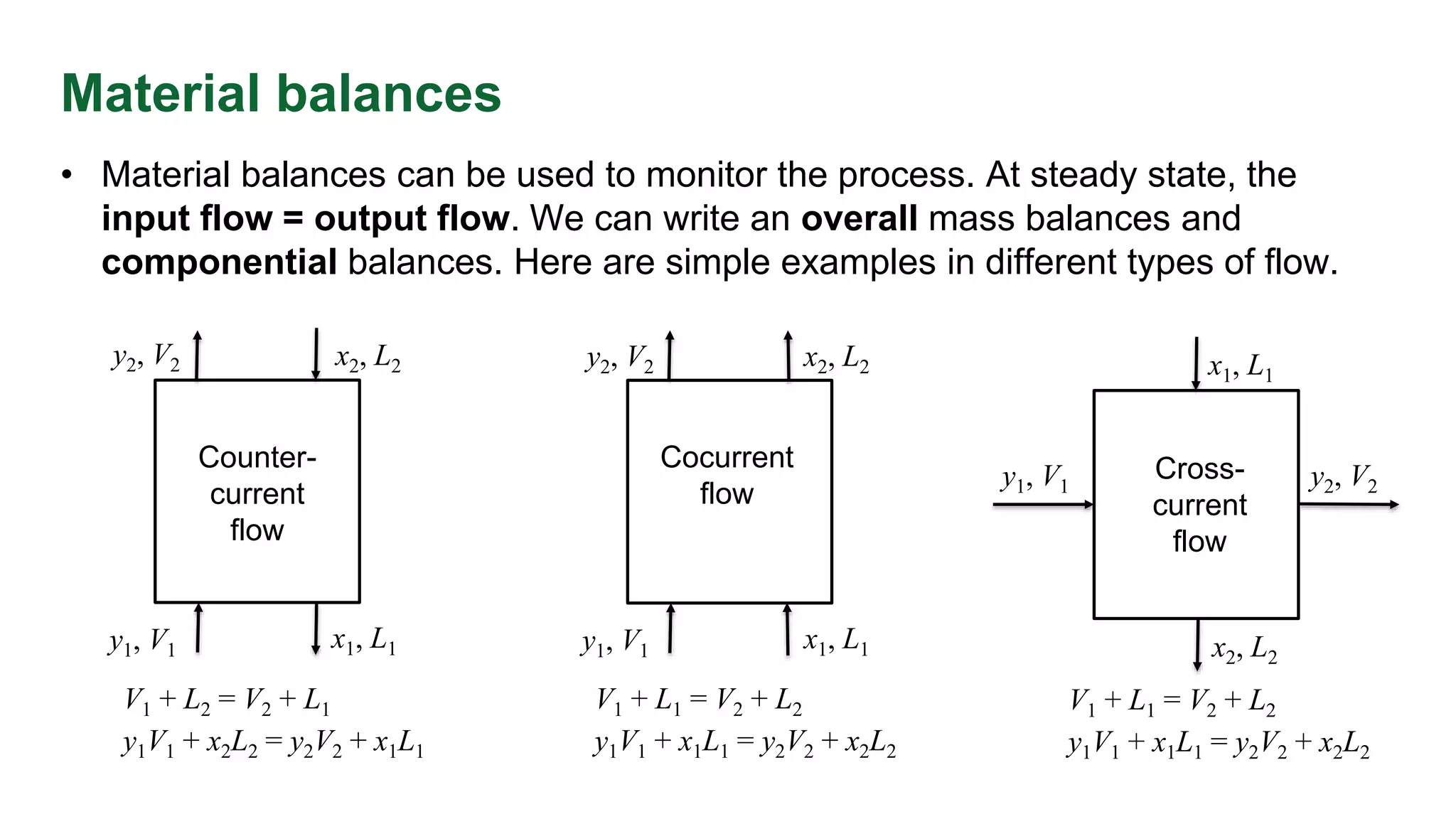 Material balances
V1 + L2 = V2 + L1
y1V1 + x2L2 = y2V2 + x1L1
y1, V1 x1, L1
y2, V2 x2, L2
y1, V1
x1, L1
y2, V2
x2, L2
V1 + L1 = V2 + L2
y1V1 + x1L1 = y2V2 + x2L2
V1 + L1 = V2 + L2
y1V1 + x1L1 = y2V2 + x2L2
• Material balances can be used to monitor the process. At steady state, the
input flow = output flow. We can write an overall mass balances and
componential balances. Here are simple examples in different types of flow.
y1, V1 x1, L1
y2, V2 x2, L2
Counter-
current
flow
Cocurrent
flow
Cross-
current
flow
 