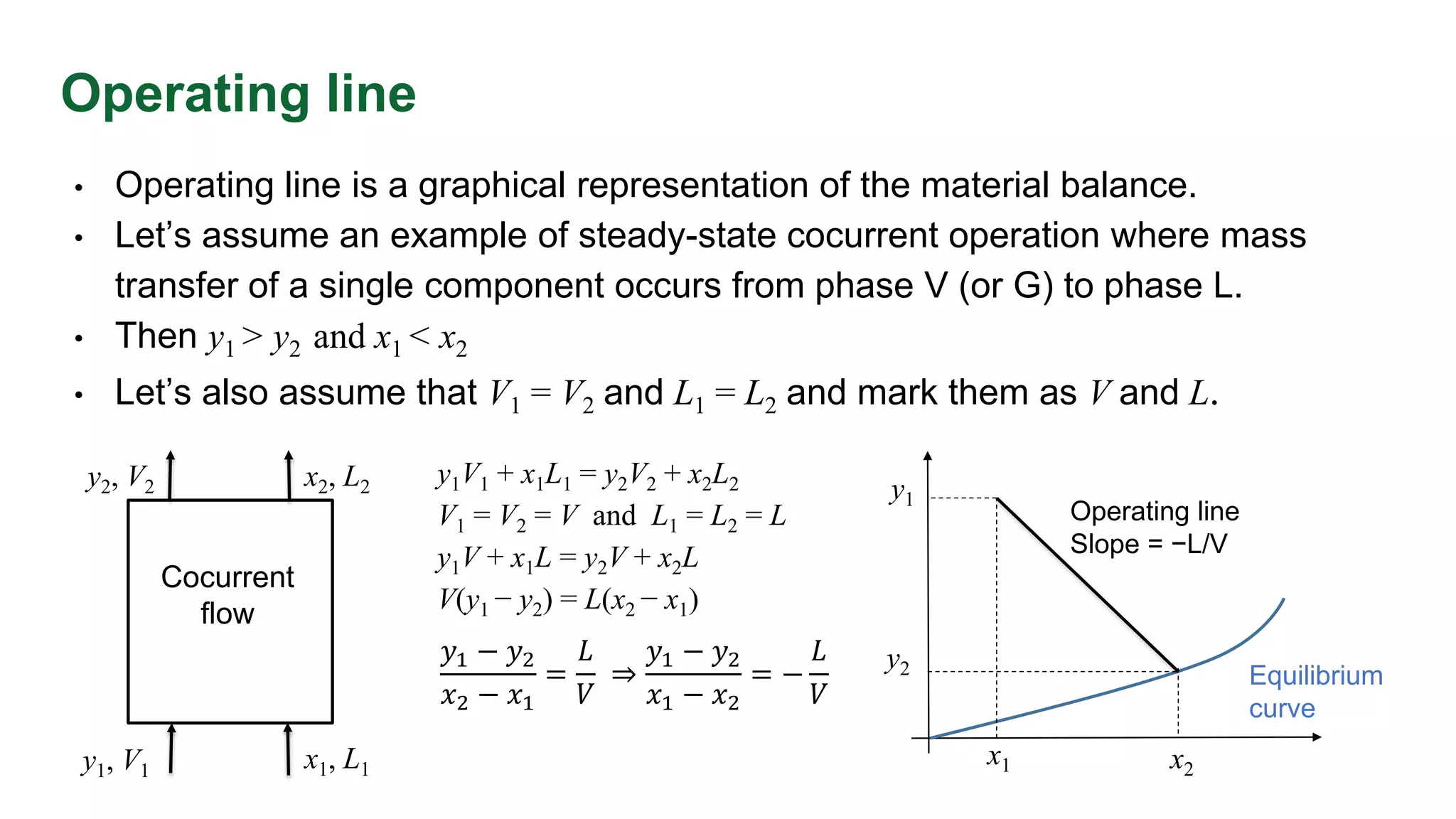 Operating line
• Operating line is a graphical representation of the material balance.
• Let’s assume an example of steady-state cocurrent operation where mass
transfer of a single component occurs from phase V (or G) to phase L.
• Then y1 > y2 and x1 < x2
• Let’s also assume that V1 = V2 and L1 = L2 and mark them as V and L.
y1
y2
x1 x2
Operating line
Slope = −L/V
Equilibrium
curve
y1, V1 x1, L1
y2, V2 x2, L2
Cocurrent
flow
y1V1 + x1L1 = y2V2 + x2L2
V1 = V2 = V and L1 = L2 = L
y1V + x1L = y2V + x2L
V(y1 − y2) = L(x2 − x1)
𝑦1 − 𝑦2
𝑥2 − 𝑥1
=
𝐿
𝑉
⇒
𝑦1 − 𝑦2
𝑥1 − 𝑥2
= −
𝐿
𝑉
 