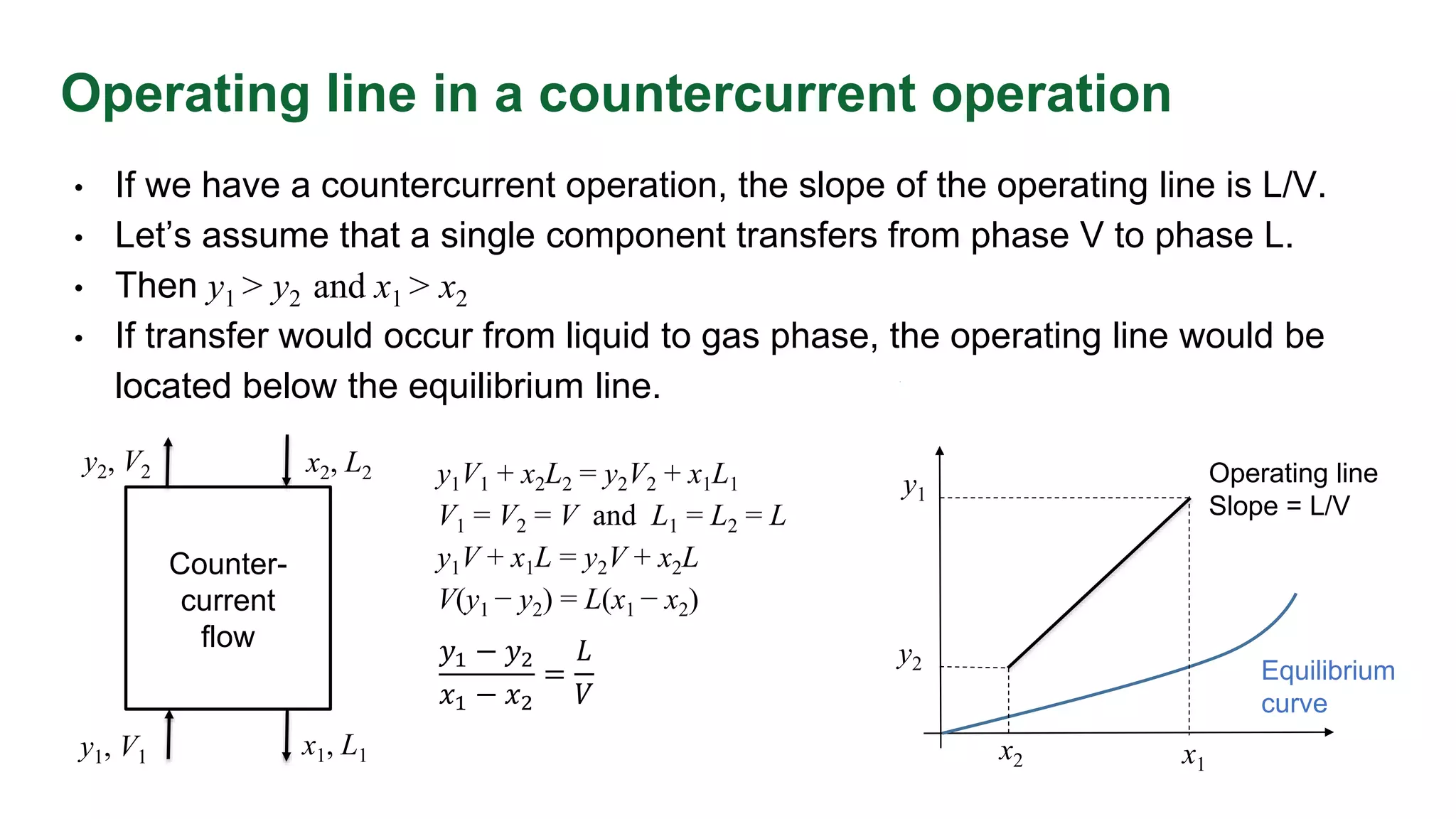 Operating line in a countercurrent operation
• If we have a countercurrent operation, the slope of the operating line is L/V.
• Let’s assume that a single component transfers from phase V to phase L.
• Then y1 > y2 and x1 > x2
• If transfer would occur from liquid to gas phase, the operating line would be
located below the equilibrium line.
y1
y2
x2 x1
Operating line
Slope = L/V
Equilibrium
curve
y1V1 + x2L2 = y2V2 + x1L1
V1 = V2 = V and L1 = L2 = L
y1V + x1L = y2V + x2L
V(y1 − y2) = L(x1 − x2)
𝑦1 − 𝑦2
𝑥1 − 𝑥2
=
𝐿
𝑉
y1, V1 x1, L1
y2, V2 x2, L2
Counter-
current
flow
 